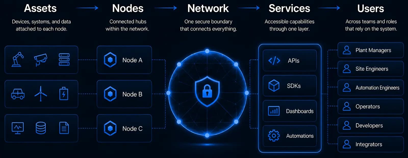Nexus secure network connecting assets, nodes, network, services, and users